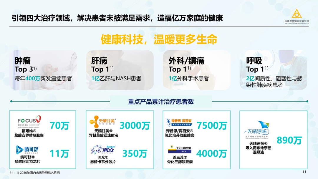 中国生物制药（正大天晴/泰德母公司）2023最新PPT