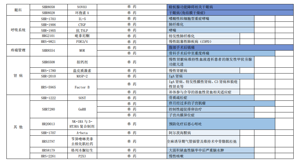 恒瑞医药：2022年业绩发布（附管线）