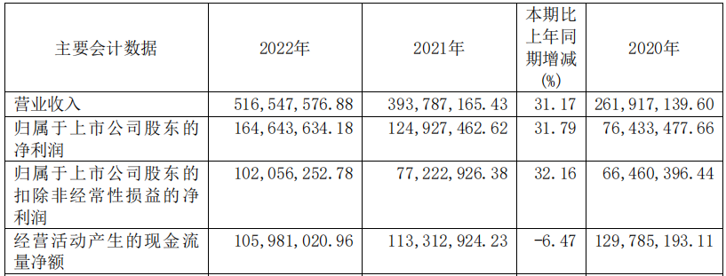 药康生物：2022年净利同比增长32%