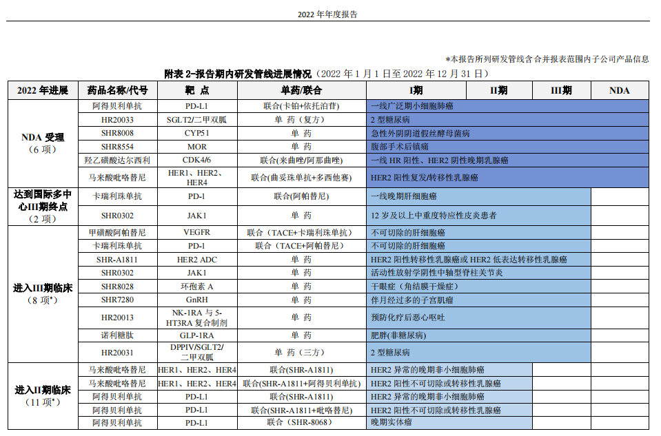 恒瑞医药：2022年业绩发布（附管线）