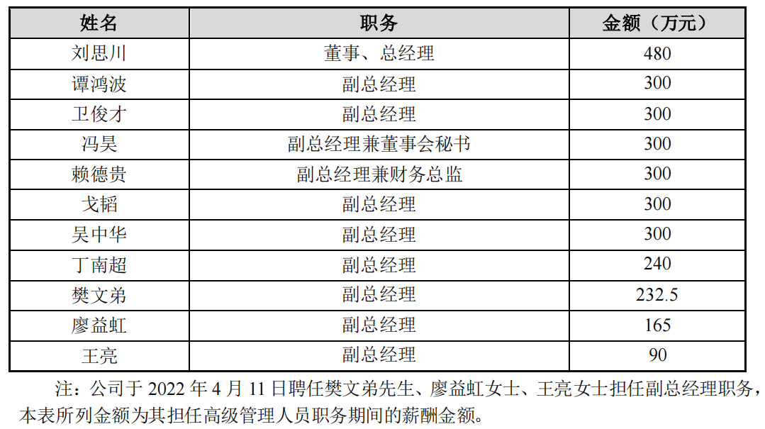 科伦药业：2022年高管薪酬90-480万