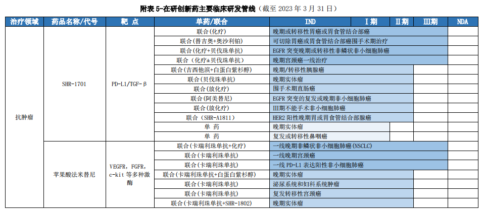 恒瑞医药：2022年业绩发布（附管线）