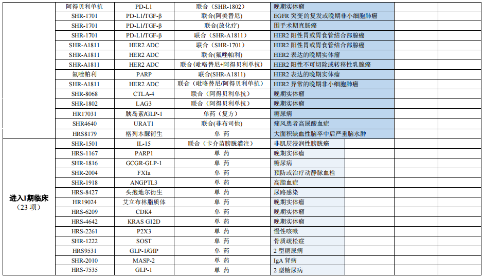 恒瑞医药：2022年业绩发布（附管线）