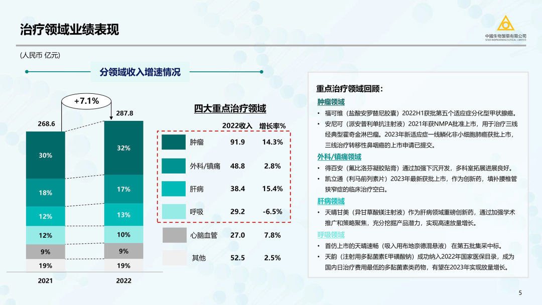 中国生物制药（正大天晴/泰德母公司）2023最新PPT