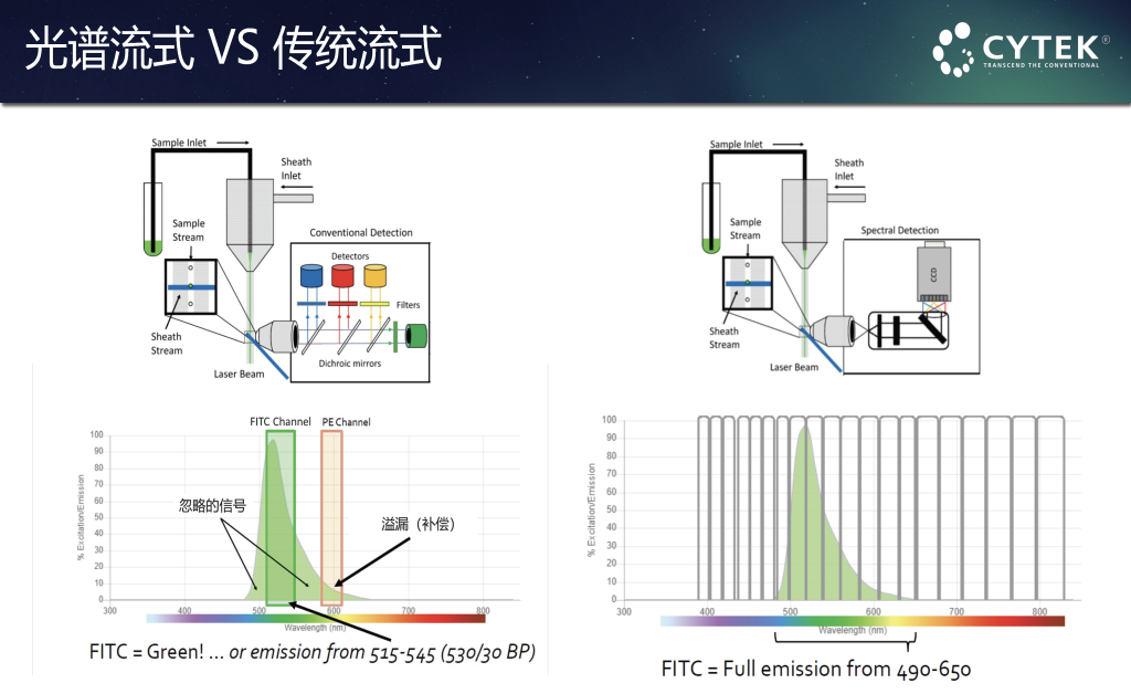 Cytek全光谱流式细胞仪