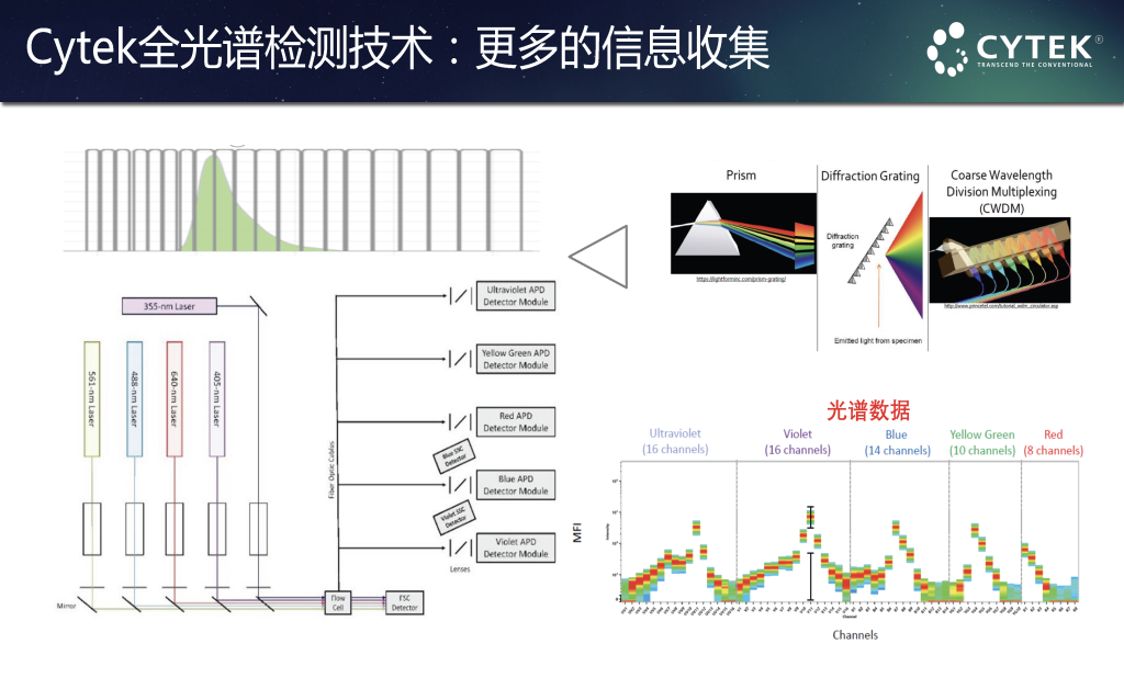 Cytek全光谱流式细胞仪