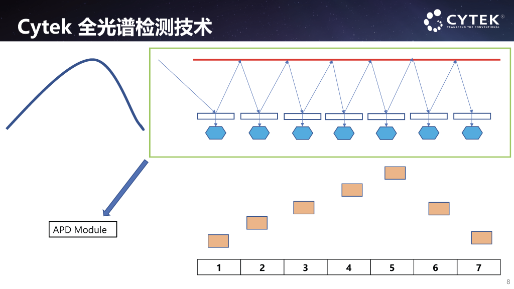 Cytek全光谱流式细胞仪