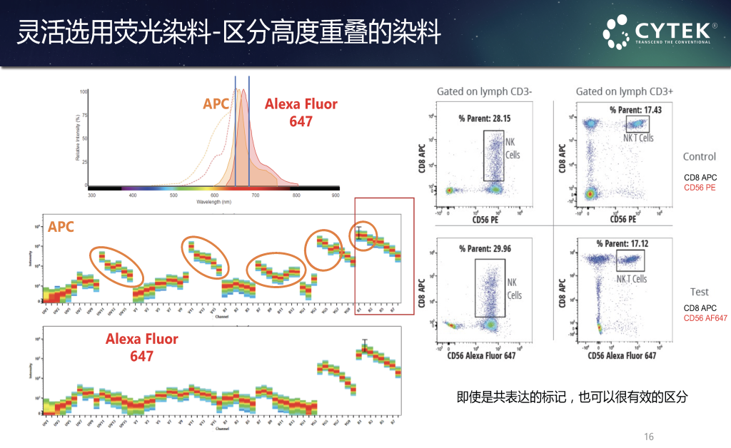Cytek全光谱流式细胞仪