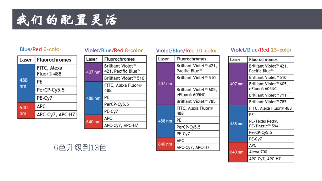 Cytek全光谱流式细胞仪