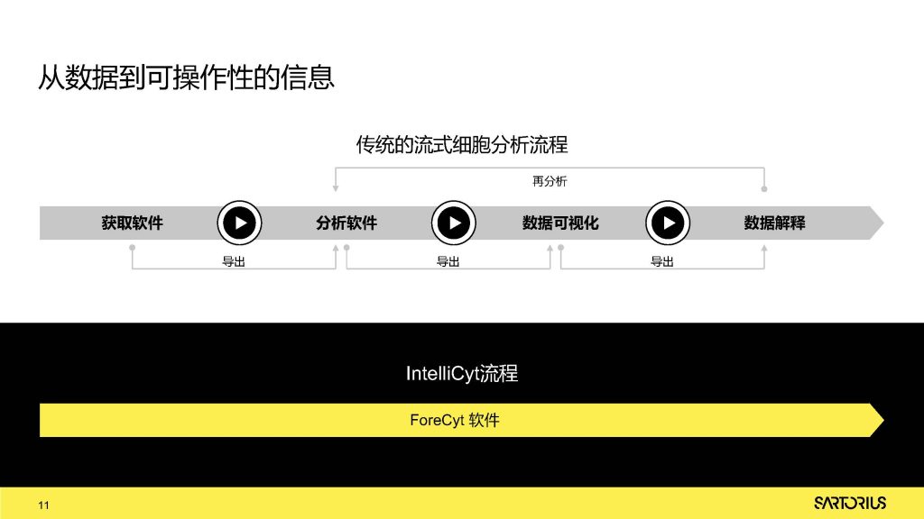 LCD服务——iQue3高通量流式细胞仪