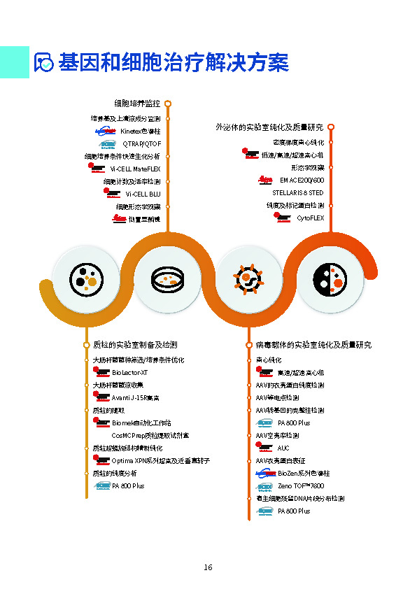 丹纳赫生命科学 基因和细胞治疗解决方案