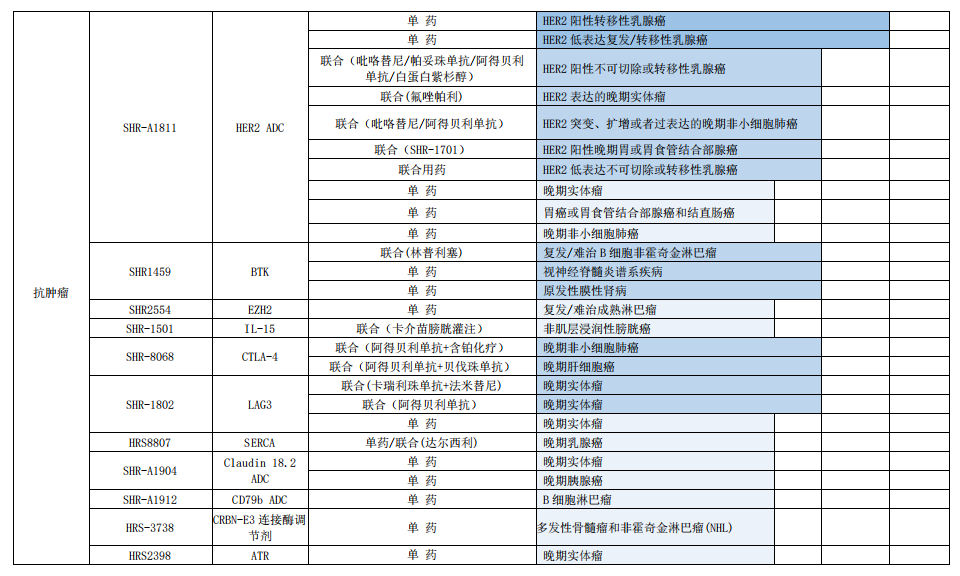 恒瑞医药：2022年业绩发布（附管线）