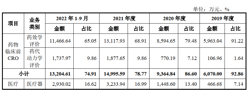 小而美CXO : 澎立生物IPO，拟募资超6亿