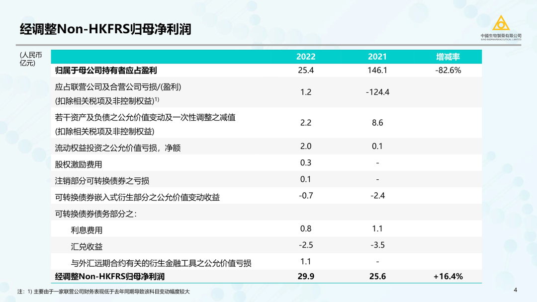 中国生物制药（正大天晴/泰德母公司）2023最新PPT