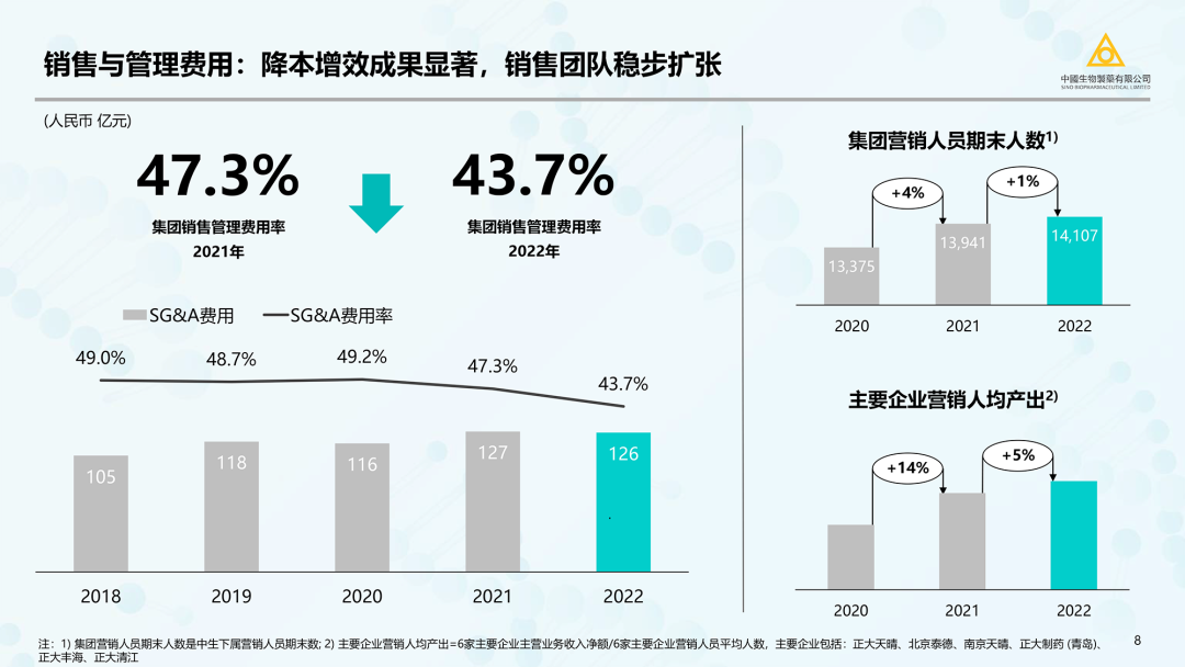中国生物制药（正大天晴/泰德母公司）2023最新PPT