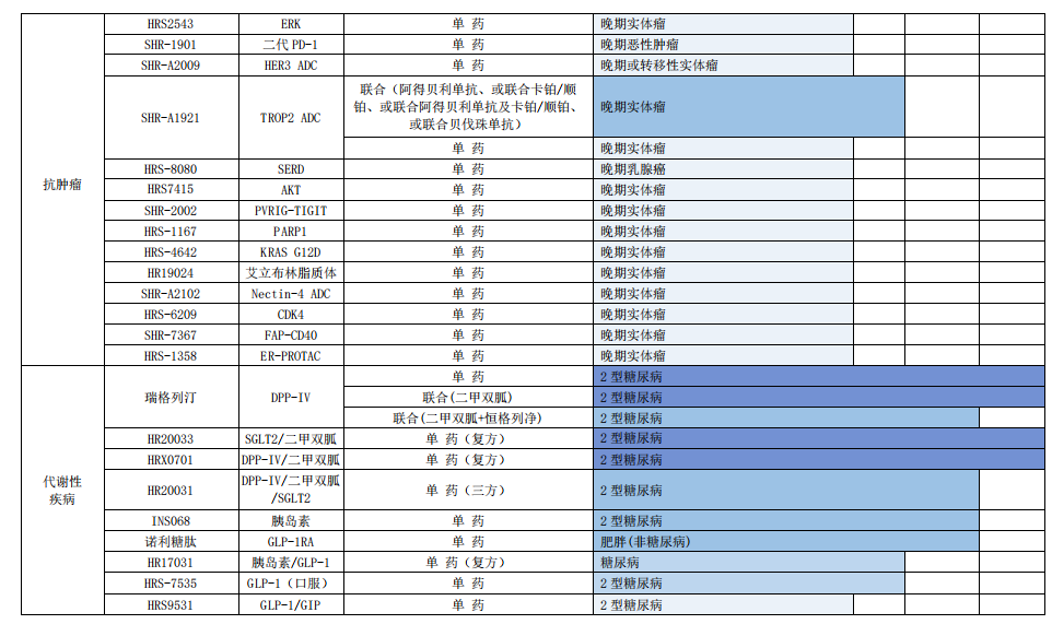 恒瑞医药：2022年业绩发布（附管线）