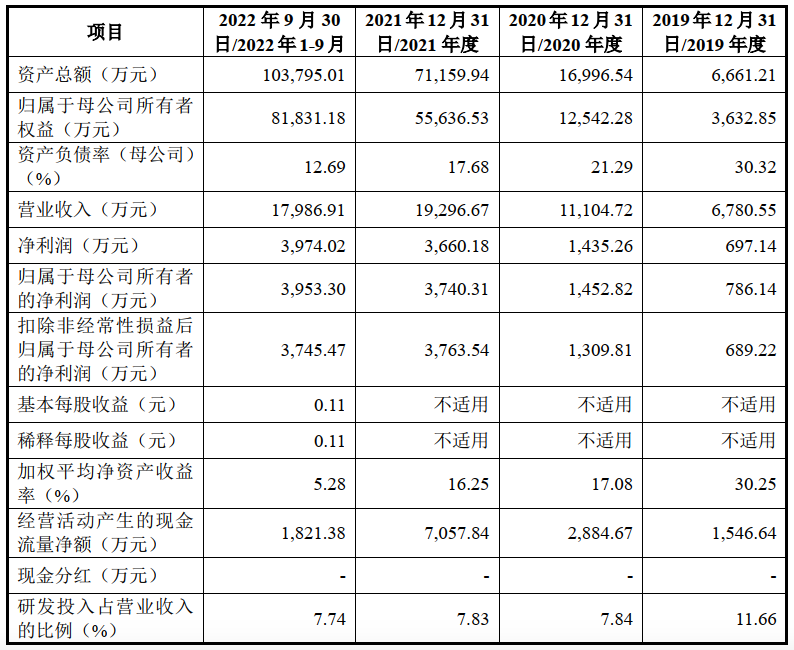 小而美CXO : 澎立生物IPO，拟募资超6亿