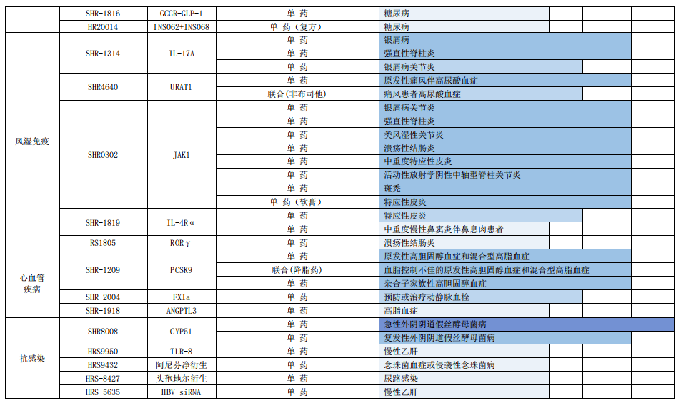 恒瑞医药：2022年业绩发布（附管线）