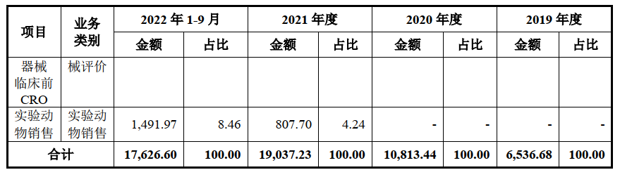 小而美CXO : 澎立生物IPO，拟募资超6亿
