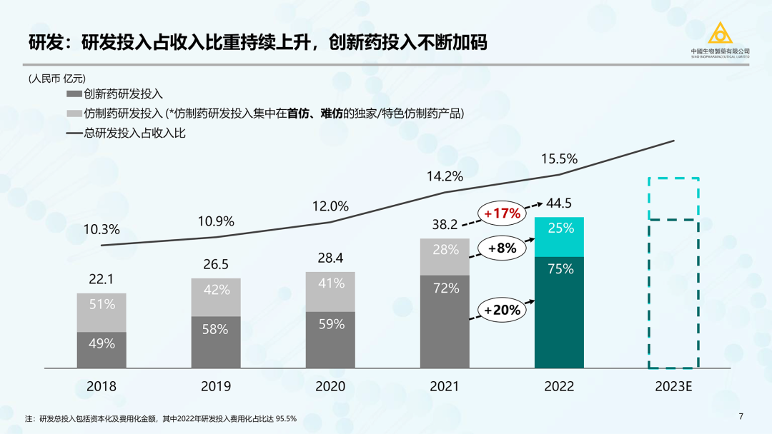 中国生物制药（正大天晴/泰德母公司）2023最新PPT