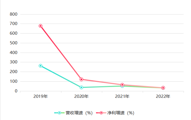 药康生物：2022年净利同比增长32%